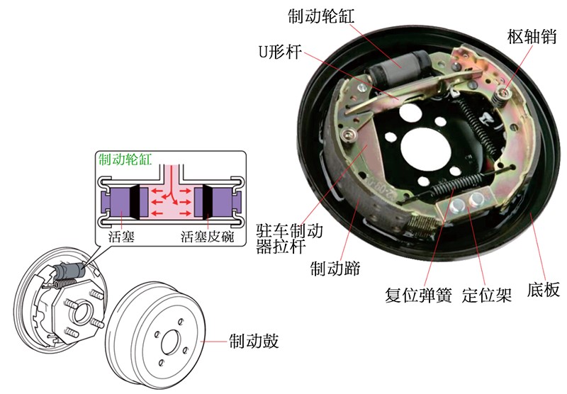 图2 刹车鼓制动原理 图2 刹车鼓制动原理