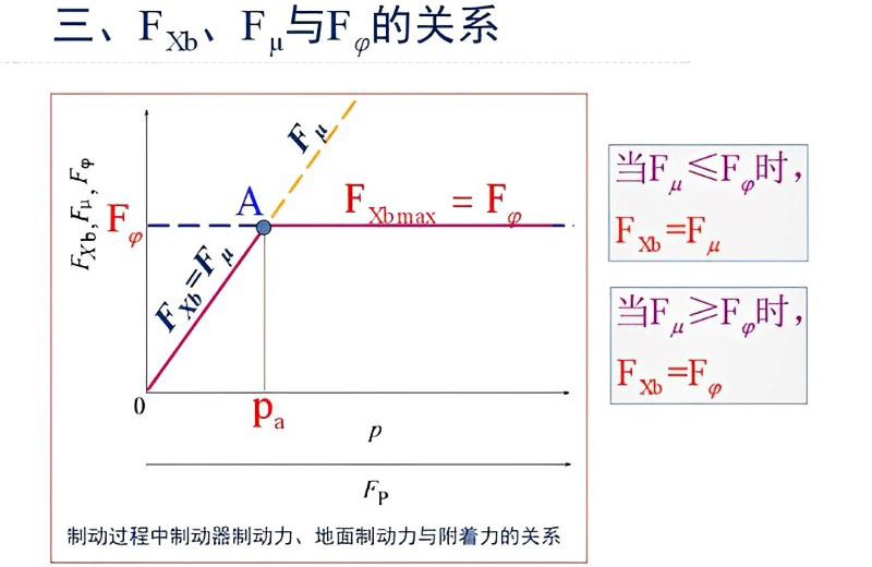 制动器制动力、地面制动力和附着力三者之间的关系